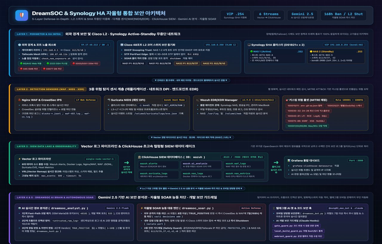 DreamSOC & Synology HA 자율형 보안 아키텍처 실제 화면